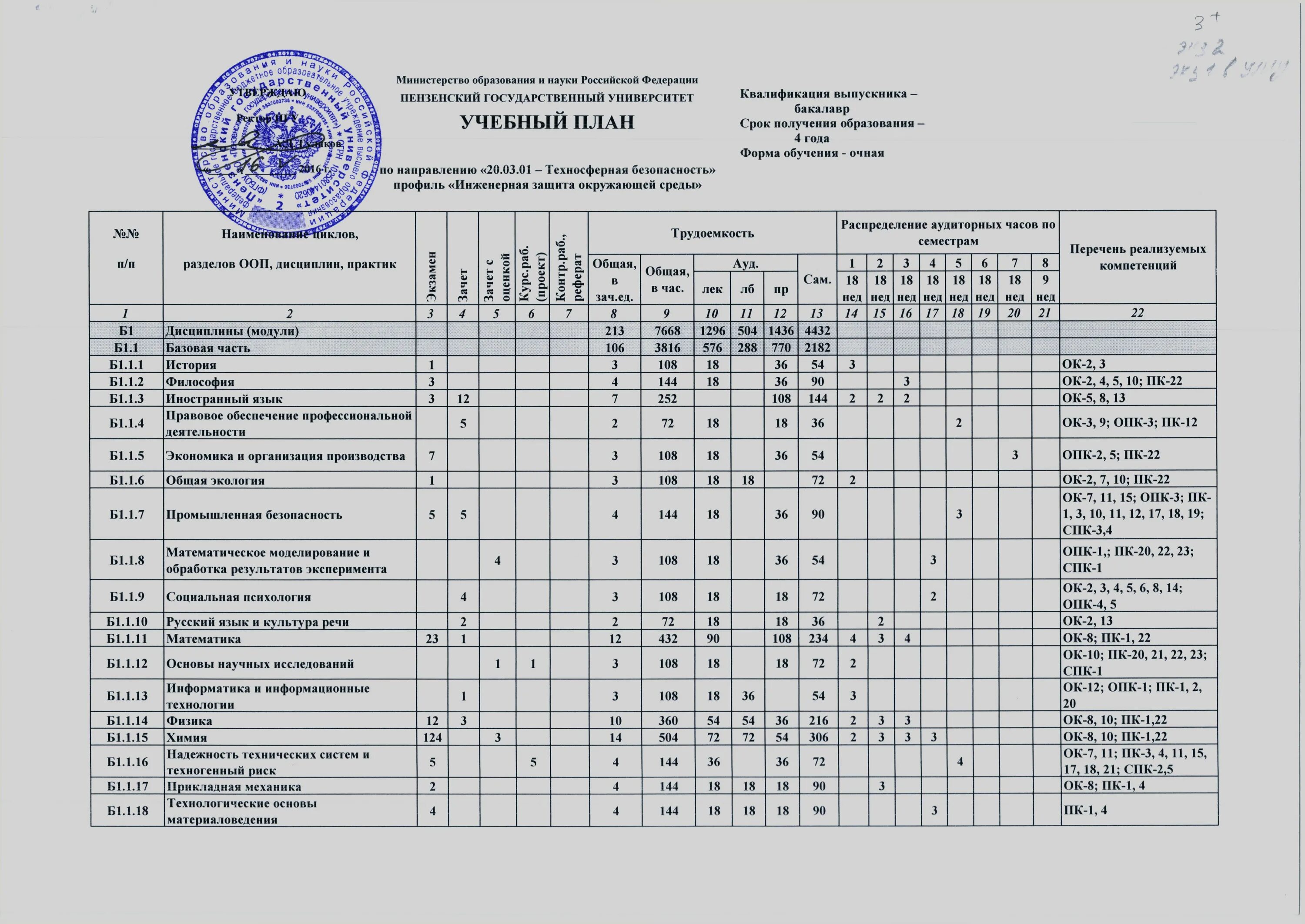 Направления подготовки в университетах. Учебный план 1 курса медицинского университета. Учебный план 1 курса военного вуза. Учебный план техникума. Учебный план высшего учебного заведения.