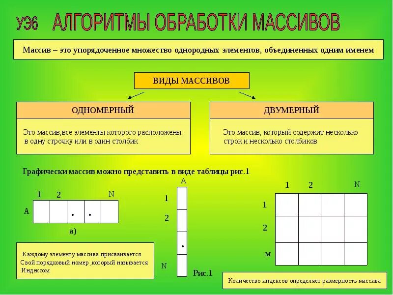 Алгоритмы обработки массивов. Алгоритмы обработки одномерных массивов. Основные алгоритмы обработки одномерных массивов. Типовые алгоритмы обработки двумерных массивов.. Алгоритмы обработки c