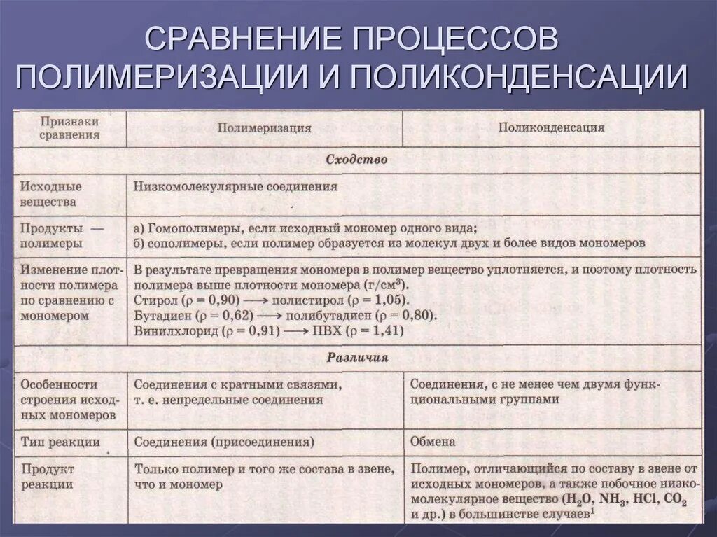 Сравнение реакции. Полимеризация и поликонденсация различия. Реакция поликонденсации и полимеризации сравнение. Основные отличия поликонденсации от полимеризации. Сравнение процессов полимеризации и поликонденсации таблица.