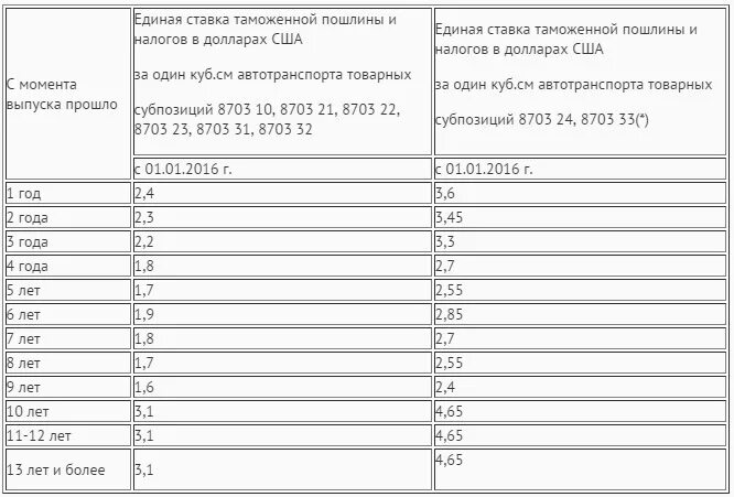 Сетка таможенных пошлин на автомобили Кыргызстана. Растаможка авто в Киргизии 2022. Таможенная сетка авто в Кыргызстане 2022. Таможенные ставки на растаможку автомобилей в Киргизии.