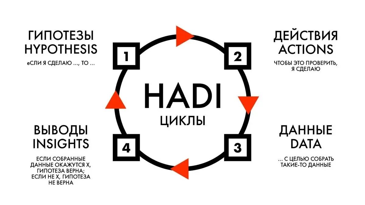 Бизнес гипотеза. Hadi циклы в маркетинге. Гипотеза цикл Хади. Тестирование гипотез в маркетинге. Тестирование гипотез в бизнесе.