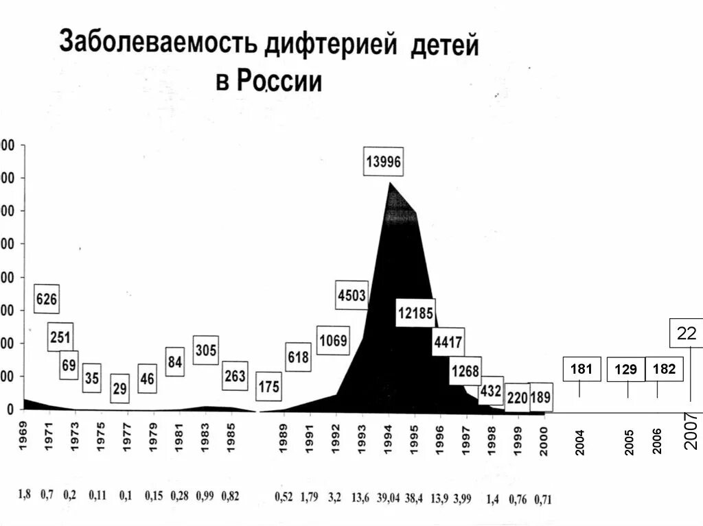 Заболеваемость дифтерией в России в 2020. Статистика заболеваемости дифтерией в мире. Динамика заболеваемости дифтерией. Дифтерия статистика заболеваемости в России.