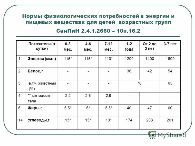 Сколько возрастных групп. Таблица норм питания ребенка в детском саду. Нормы питания детей разного возраста. Таблица физиологические нормы питания. Нормы питания детей дошкольного возраста.