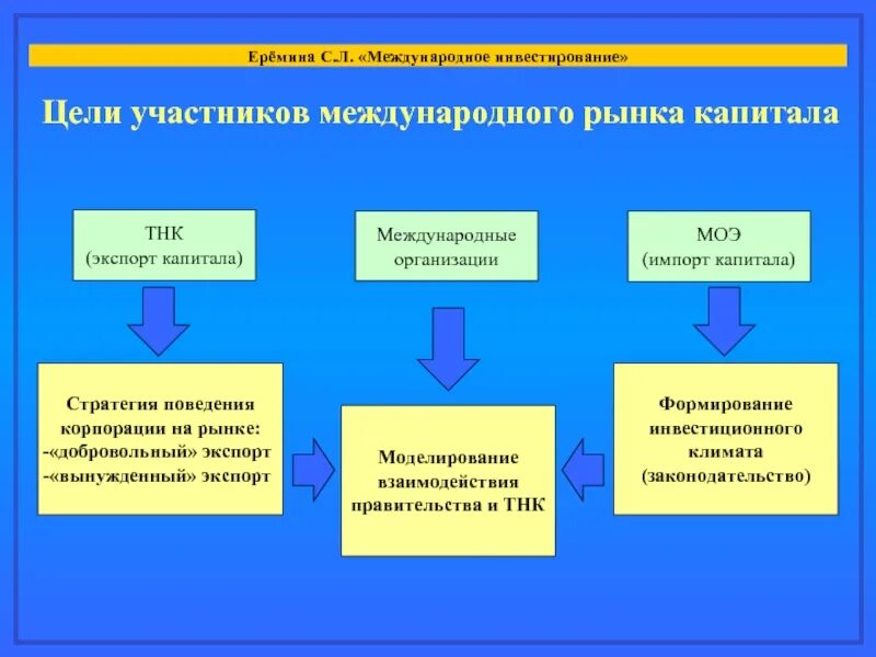 Участники международного рынка. Рынок капитала. Международный рынок капитала. Участники рынка капитала. Участники рынка инвестиций.