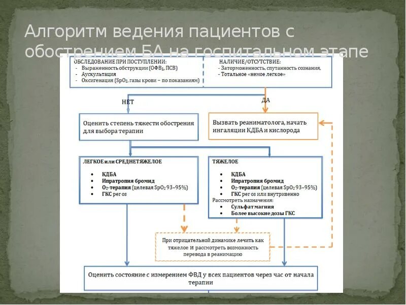 Тактика ведения больного с бронхиальной астмой. Алгоритм ведения больных с бронхиальной астмой. Алгоритм ведения пациентов с обострением ба на госпитальном этапе. Тактика ведения пациента при бронхиальной астме. Ведение пациентов после