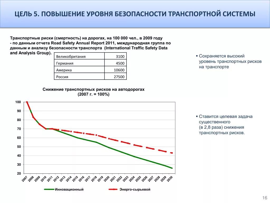 Повышение уровня безопасности транспортной системы. Стратегия транспортной системы. Показатели транспортной безопасность России. Транспортная стратегия России на период до 2030 года. Стратегия развития автомобильного