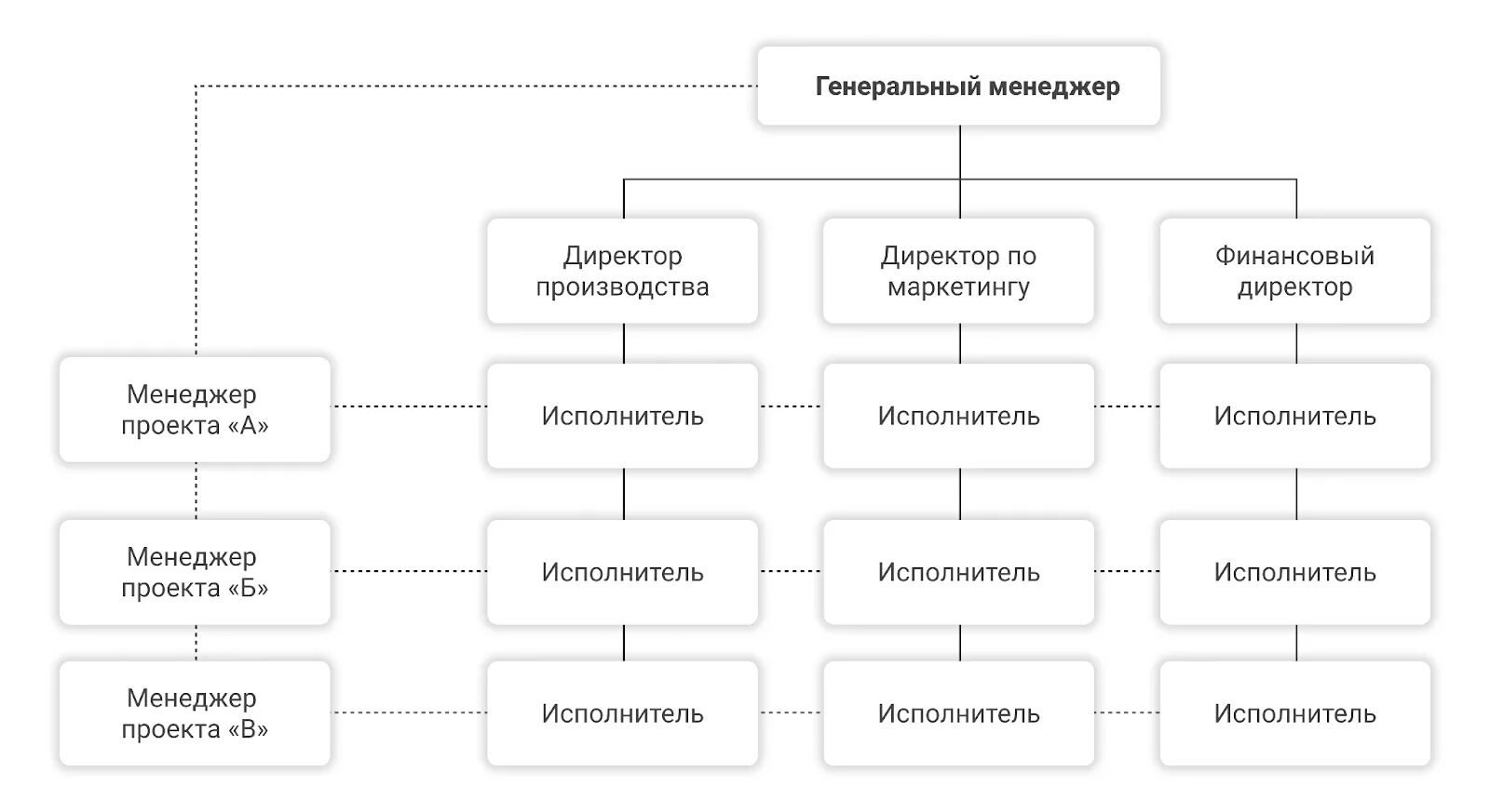 Кто подчиняется руководителю проекта в строительстве 2.8. Линейные подразделения строительных организаций