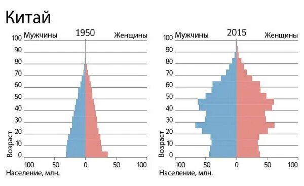 Возраст мужского пола. Половозрастная пирамида Китая 2020. Возрастная структура населения Китая. Половозрастная пирамида населения Китая. Китай демография график.