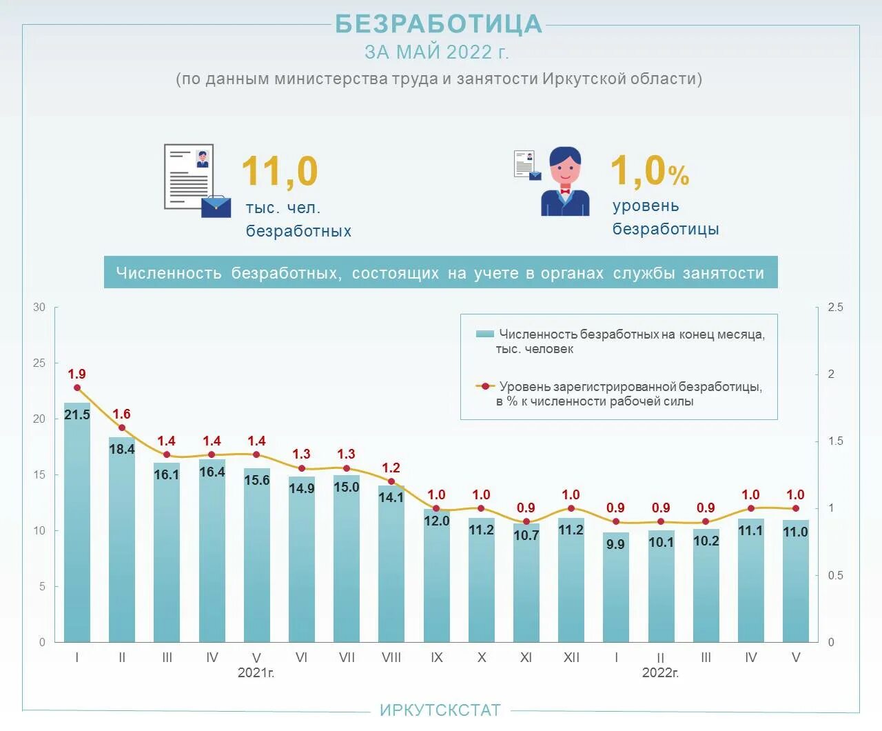 Минимум в иркутске 2024 год. Уровень безработицы в Иркутске. Безработица в Иркутске статистика. Иркутск население 2022. Иркутск население 2023.