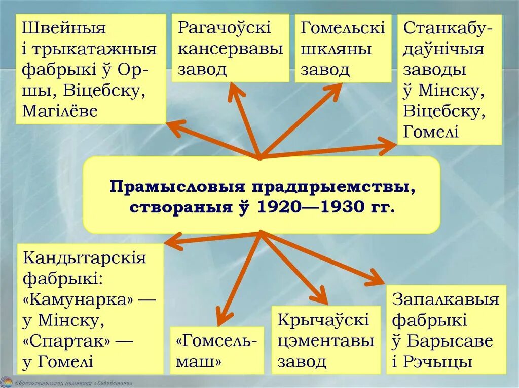 Будаўніцтва новага жыцця 4 клас