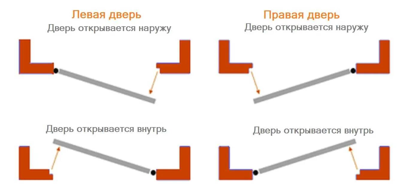 Чертеж двери внутреннего открывания. Схема открывания дверей межкомнатных внутреннего. Дверь обратного открывания схема. Тип открывания входных дверей схема.