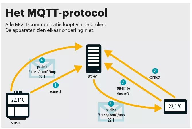 MQTT для чайников. MQTT протокол. MQTT сервер. Протокол передачи данных MQTT. Mqtt топики