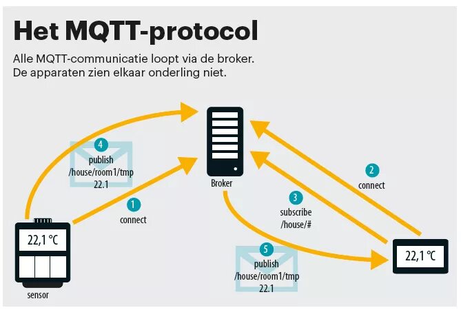 Mqtt 1883. Mqtt для чайников. mqtt протокол. протокол передачи данных mqtt. протокол mqtt логотип.