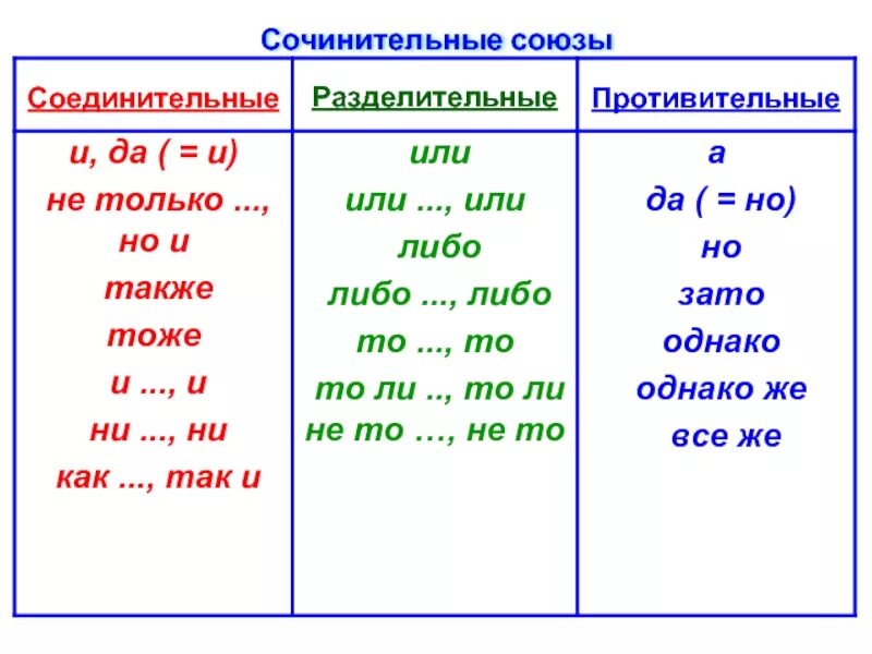 Подчинительные союзы тест. Сочинительные Союзы таблица с примерами. Разряды сочинительных союзов таблица с примерами. Таблица сочинительных союзов 9 класс. Сочинительные Союзы таблица 8 класс.