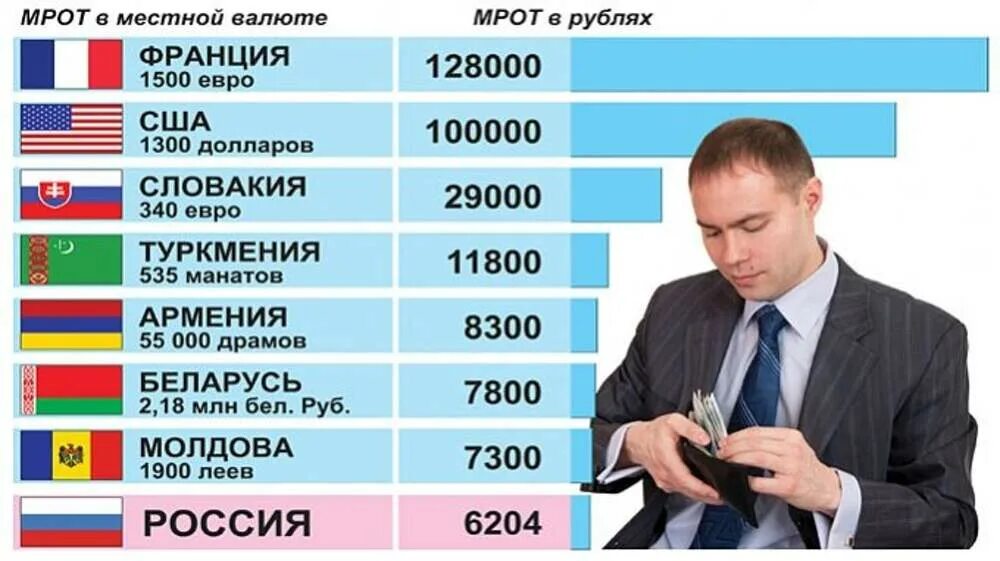 100000 0 1. Минимальная зарплата в России. Минимальный размер оплаты труда в России. Средний прожиточный минимум в США. Минимальная зарплата в США.