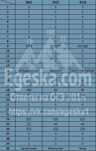 Арбат уже давно стал огэ ответы. Ответы ОГЭ ЕГЭ. ОГЭ 32 регион. Ответы ОГЭ 32 регион. География ОГЭ ответы 2 регион.