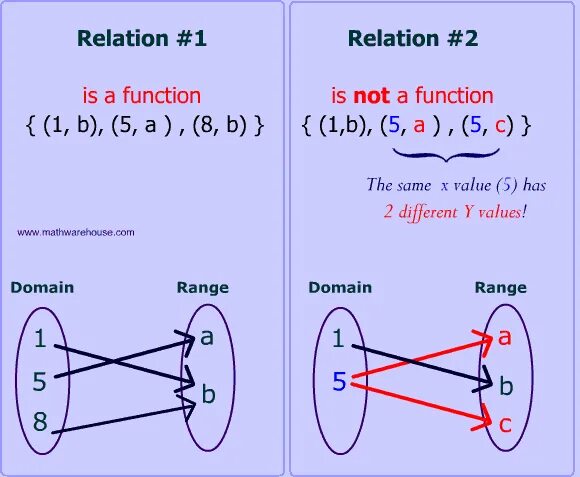 Math functions. Relations and functions. Functions in Math. Example Math functions.