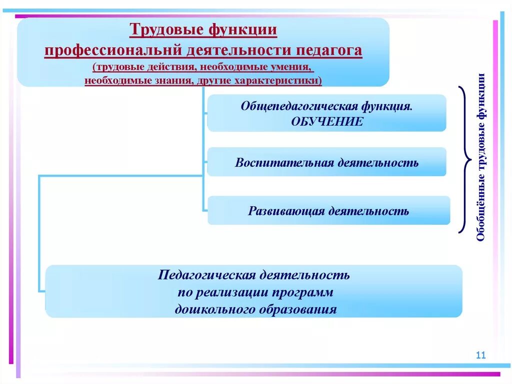 Трудовая функция педагога (воспитателя). Трудовые функции и действия учителя. Трудовые действия необходимые умения необходимые знания. Функции деятельности п.