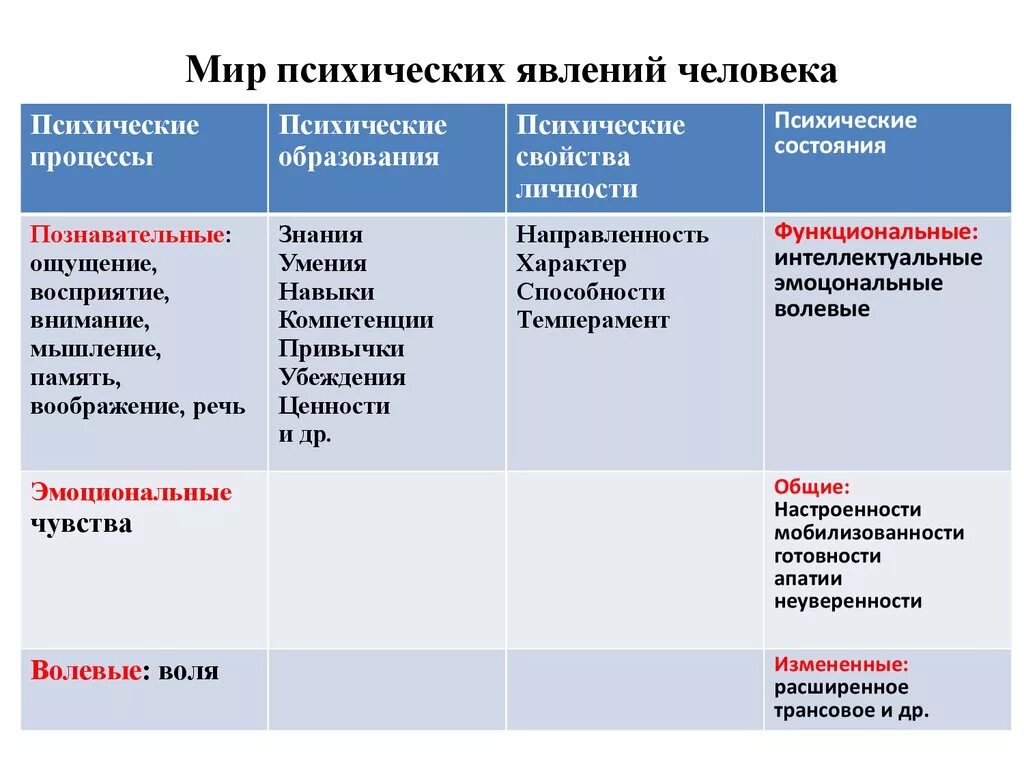 Психические состояния таблица. Психические процессы. Психические процессы свойства и состояния. Таблица психические свойства состояния. Психические явления определения