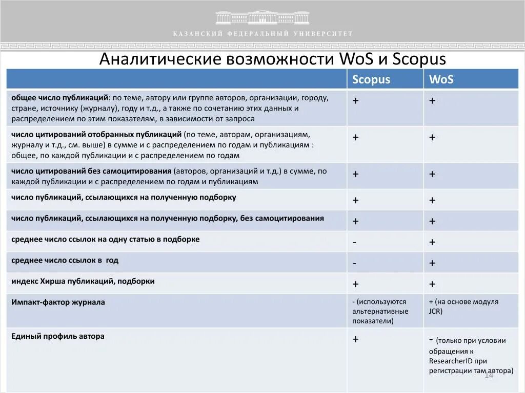 Как узнать wos research. Скопус wos. базы данных scopus wos. количество публикаций wos. обзор базы данных scopus и wos.