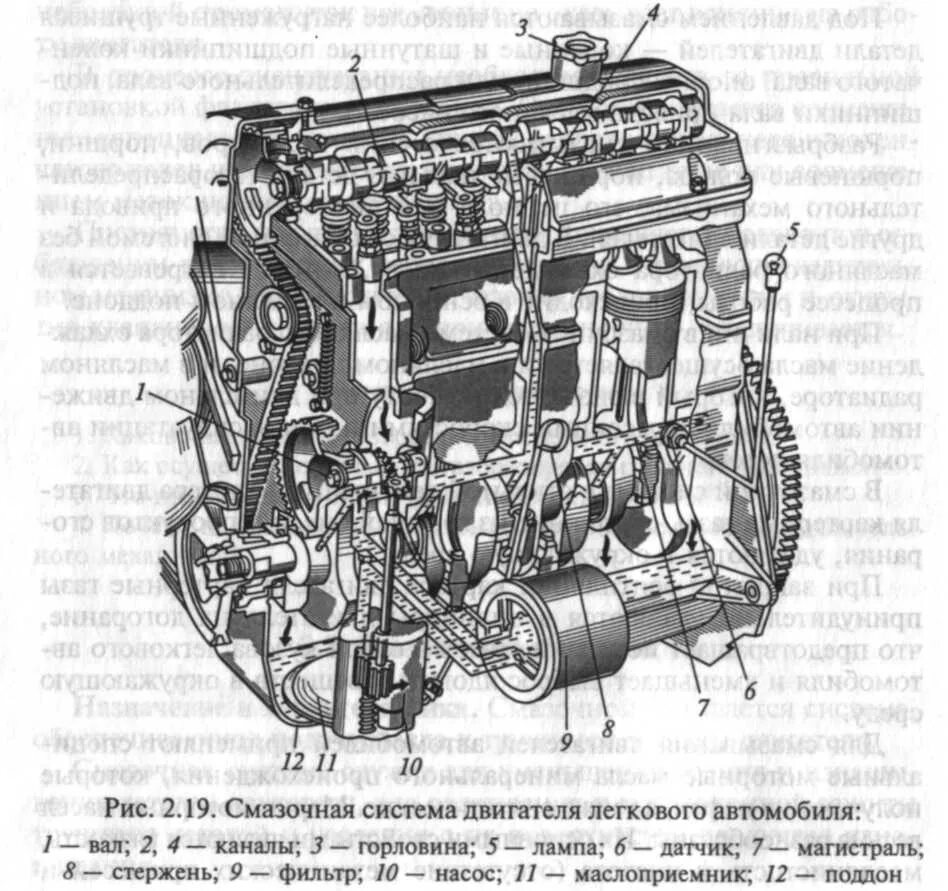 Система смазки ВАЗ 2106. Система смазки двигателя ВАЗ 2106. Схема системы смазки двигателя ВАЗ 2106. Схема смазки двигателя ВАЗ 2106. Структура двигателя автомобиля