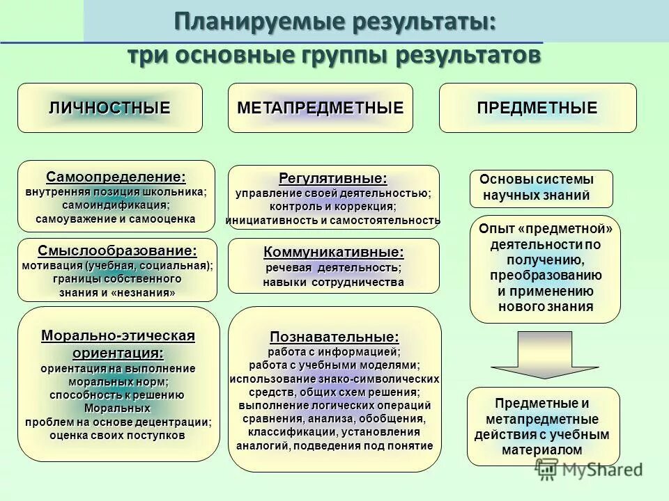 Какие планируемые результаты есть