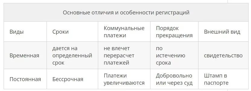 Временная регистрация иностранных граждан сроки. Разница временной и постоянной регистрации. Временная и постоянная регистрация. Отличие прописки от регистрации. Чем отличается прописка от регистрации.