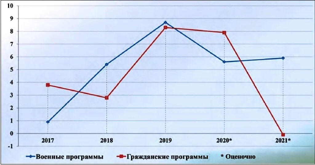 Военный бюджет США на 2021. Военный бюджет Америки на 2021 год. Бюджет США на 2021 год. Федеральный бюджет США 2021.