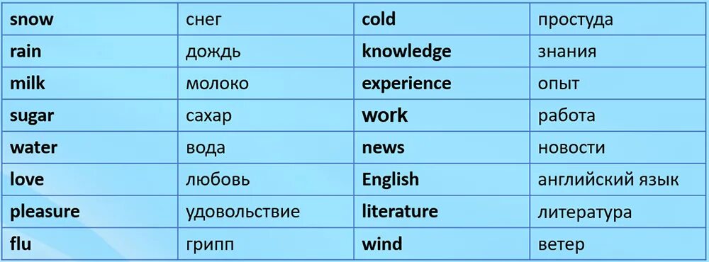 Слова по английски. Английские существительные с переводом. Английская транскрипция. Исчисляемые существительные в английском языке. Is die слова