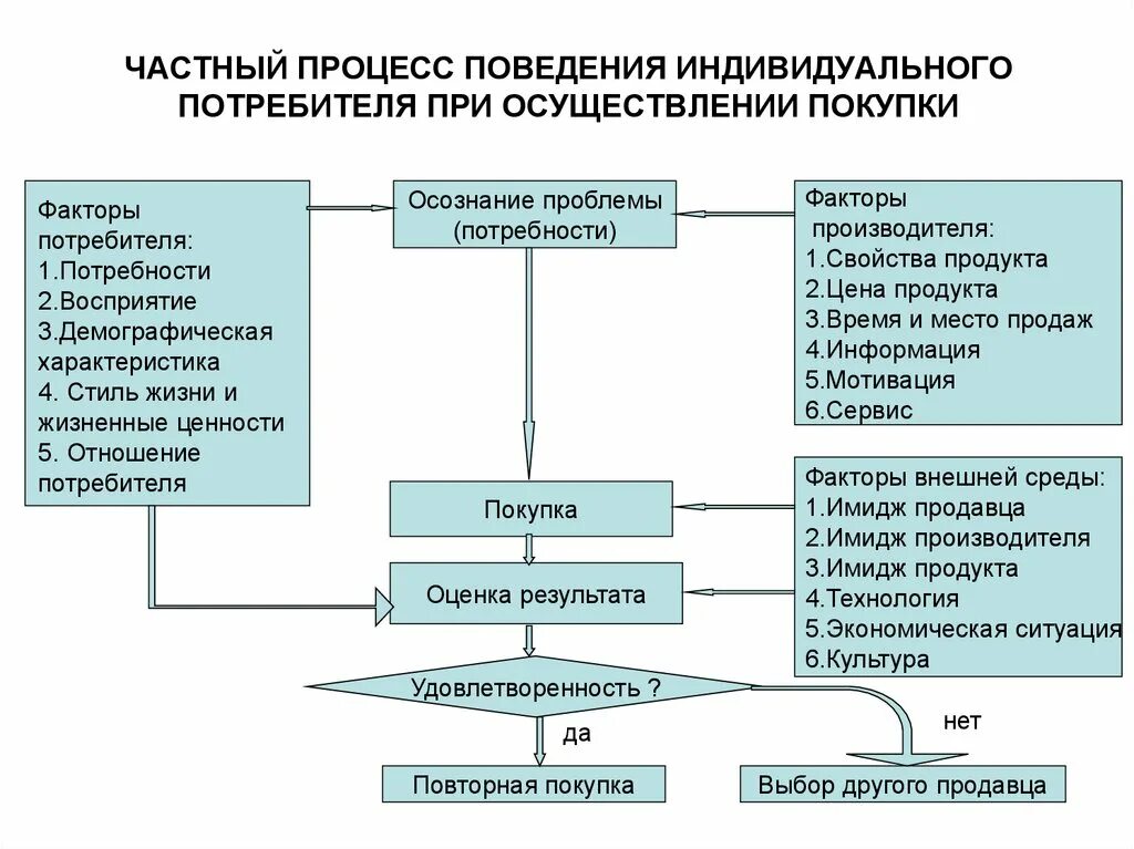 Поведение потребителей. Рациональные мотивы покупателя. Поведение индивидуального потребителя. Модели индивидуального потребительского поведения. Модели индивидуального поведения