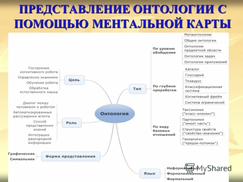 Ментальные представлений. Онтология Ментальная карта. Интеллектуальная карта онтология философии. Философия и научное познание Ментальная карта. Ментальная карта по философии онтология.