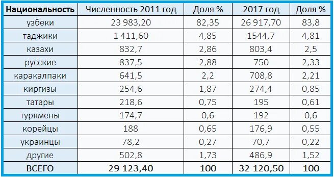 Российский узбекский сколько. Численность Узбекистана на 2021. Численность населения Узбекистана в 1991. Население Узбекистана на 2021 численность. Население Узбекистана 1990 году.