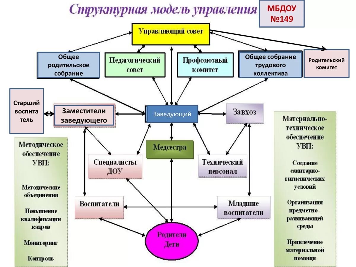 Управление деятельностью общеобразовательной организации. Структурная модель управления ДОУ схема. Состав педагогического коллектива ДОУ схема. Структура педагогического коллектива детского сада схема. Структура детского сада и органы управления ДОУ схема.