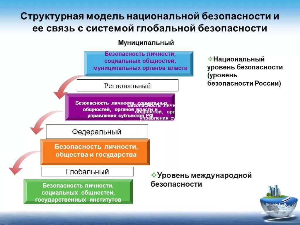 Уровень ситуации безопасности. Структура международной безопасности. Обеспечение национальной безопасности. Национальная региональная и Глобальная безопасность. Структура национальной безопасности.