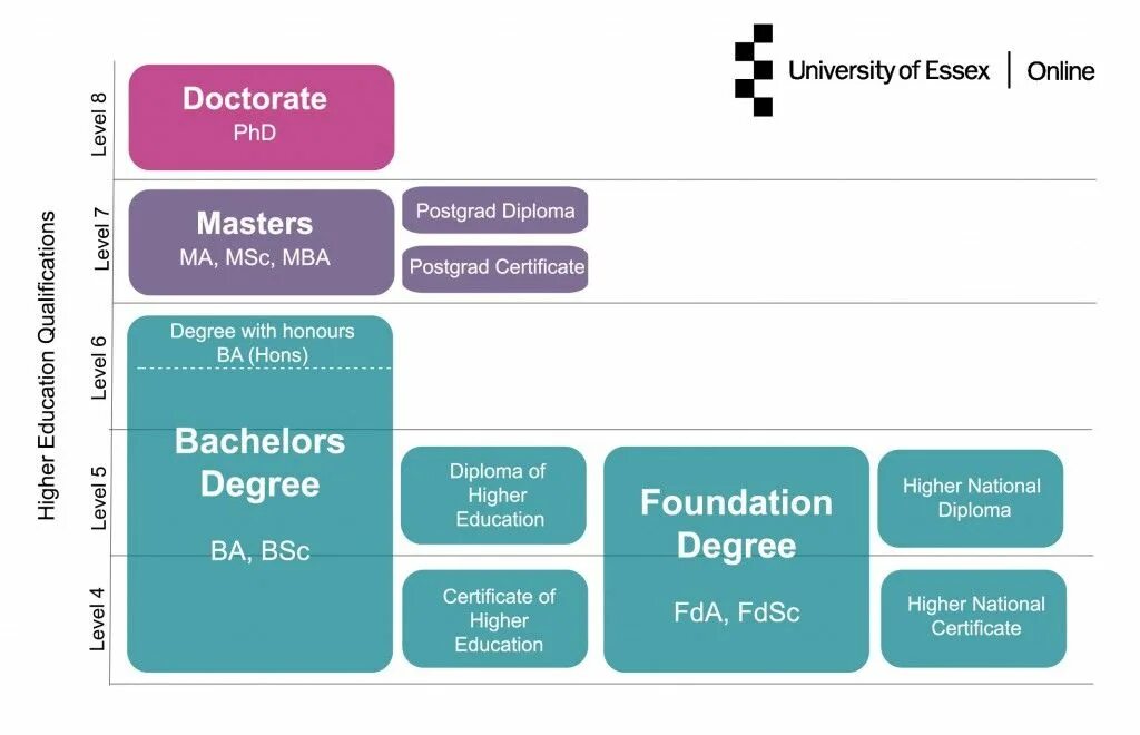High structure. Levels of higher education in uk. levels of education in uk. university system in the uk. types of degrees in the uk.