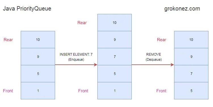 In priority queue. Очередь с приоритетом java. priorityqueue java. priority queue java. стек vs очередь.