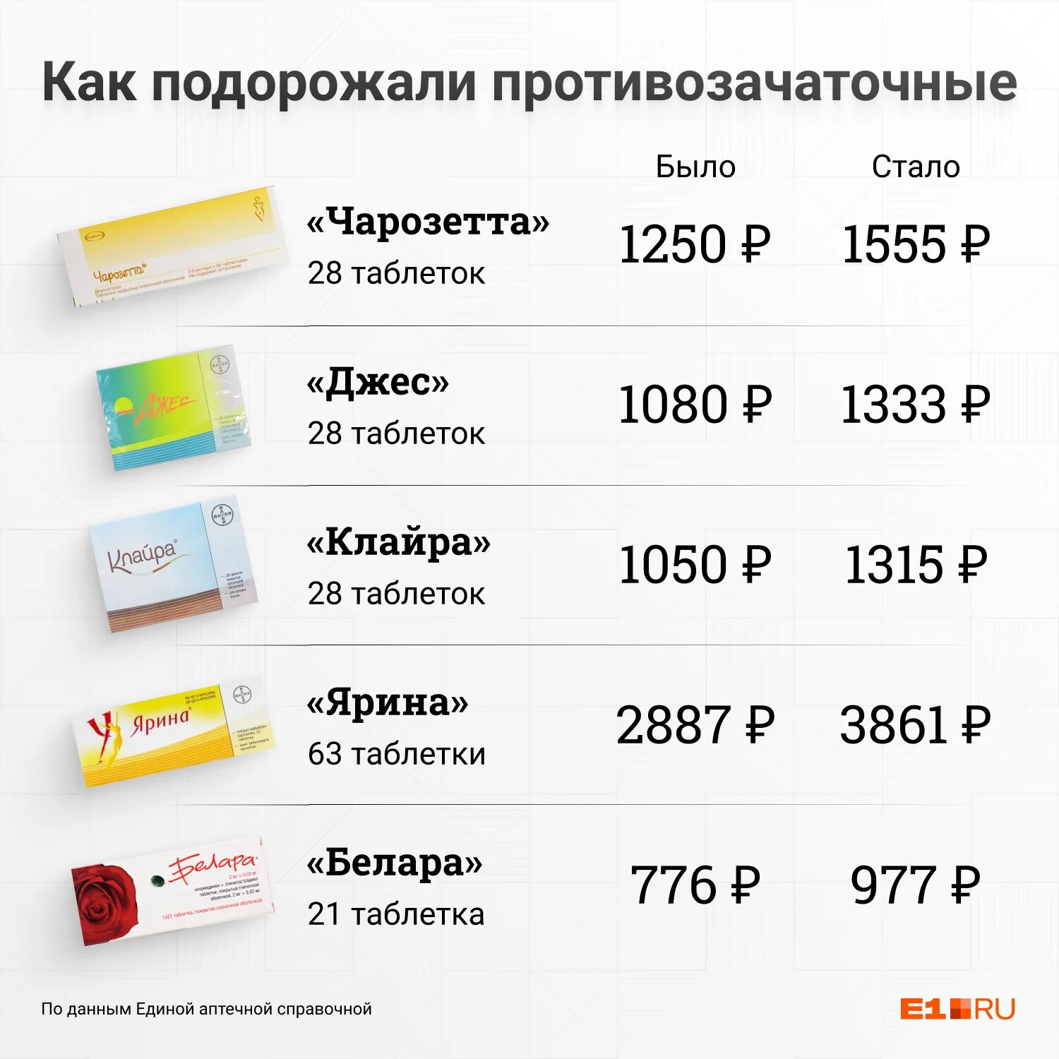 Насколько дешевле. Противозачаточные таблетки названия. Противозачаточные самые дешевые. Дешевые противозачаточные таблетки. Противозачаточные таблетки для женщин названия.