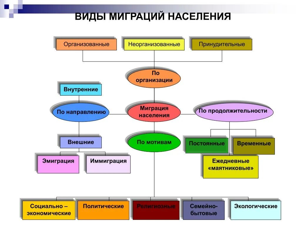 Примеры миграции в россии. Виды миграции населения схема. Классификация видов миграции. Классификация типов миграций населения. Схема виды и причины миграций.