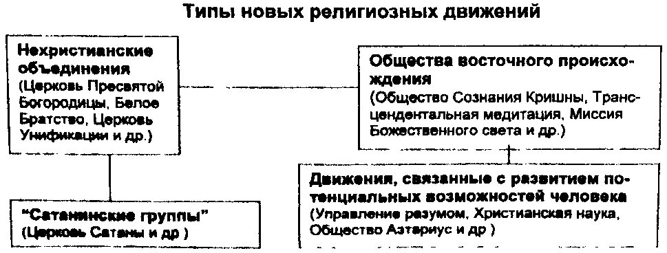 Движение в обществе примеры. Разновидности новых религиозных движений. Новые религиозные движения особенности. Причины возникновения новых религиозных движений. Новые религиозные движения примеры.