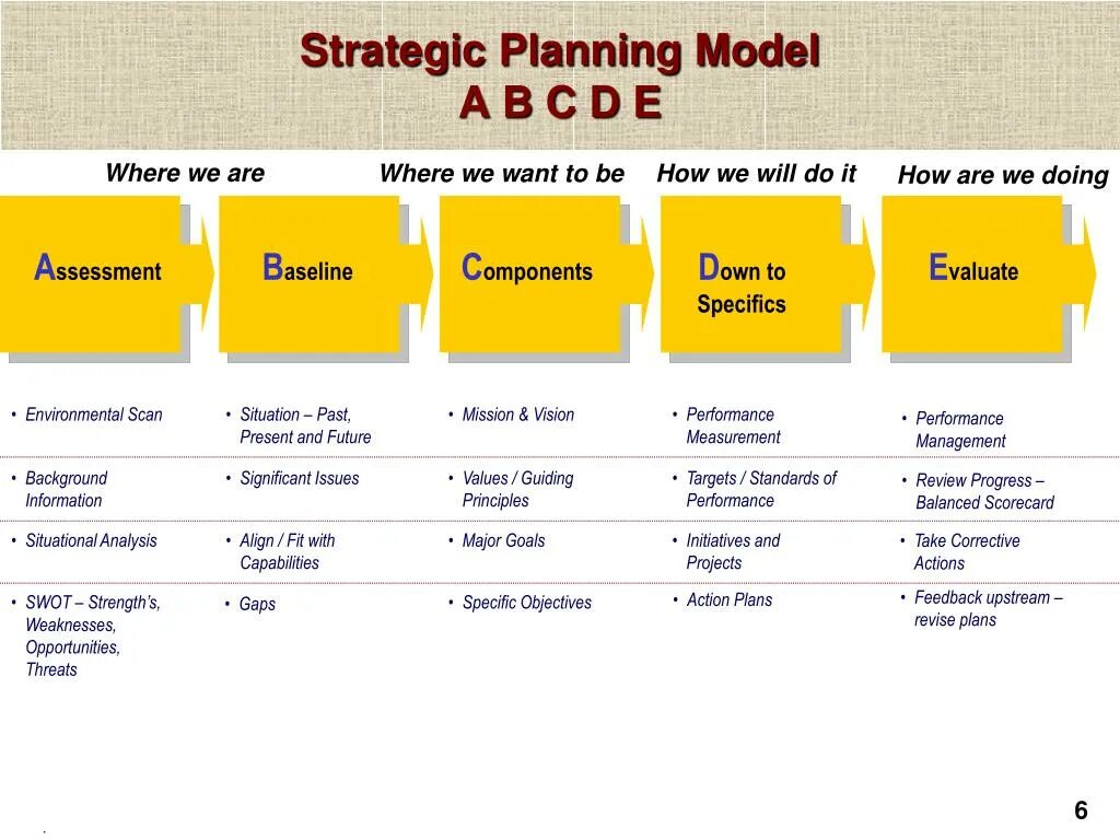 Модель ABCDE. Модель a-b-c. Модельный план. Планирование a b c d e. Revision plan