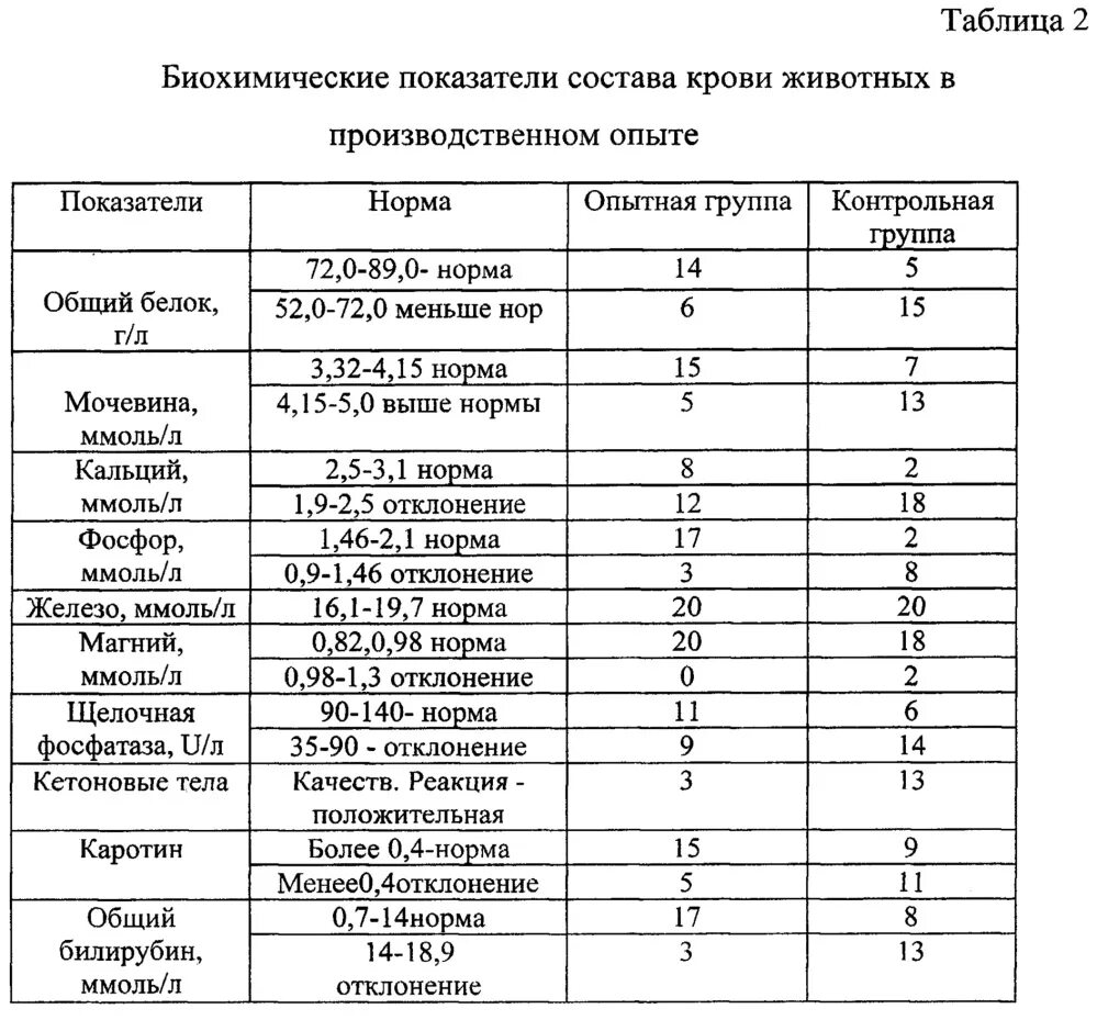 Состав крови животных таблица Пин от пользователя Pavel на доске Кровеносная система Навыки обучения, Углублен