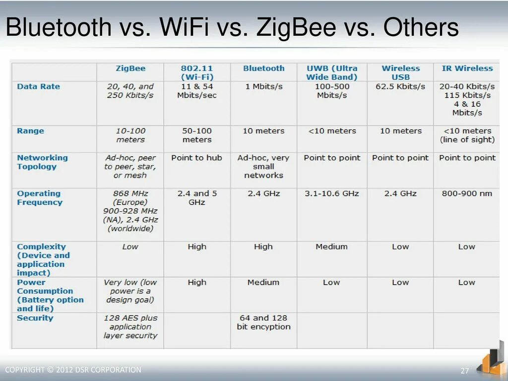 Характеристика bi. Частота WIFI Bluetooth ZIGBEE. ZIGBEE скорость передачи данных. Сравнительная таблица блютуз и вайфай. ZIGBEE vs WIFI vs Bluetooth.