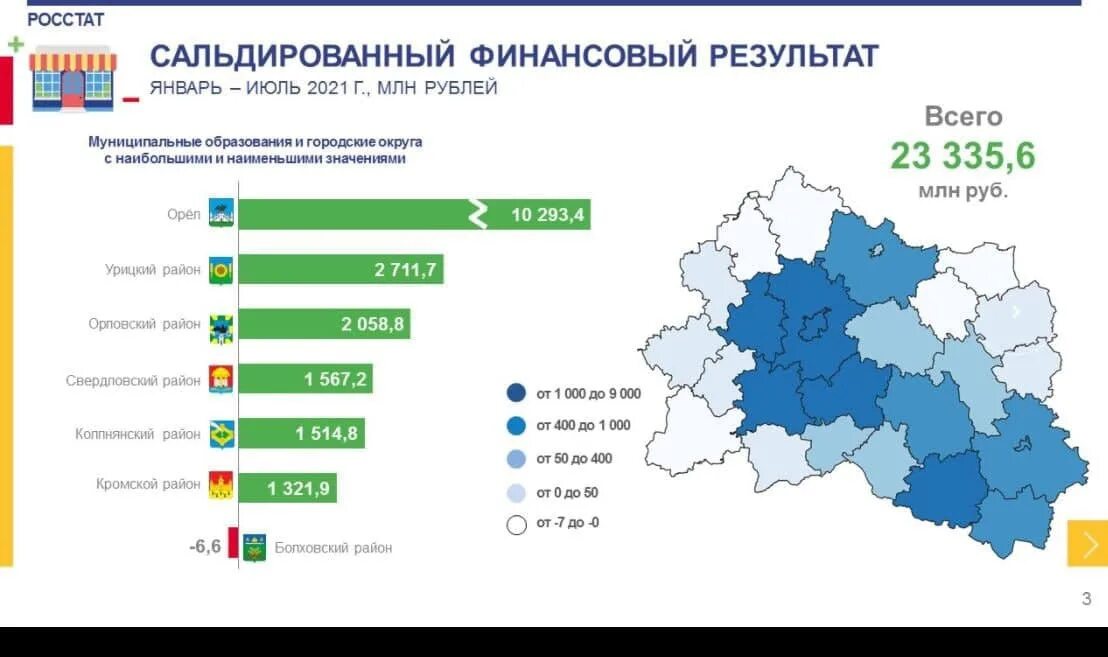 Результаты выборов в орловской области. Сальдированный финансовый результат, млн руб 2017. Инфографика сальдированный финансовый результат. Результат Орел. Сальдированный финансовый результат в экономике РФ 2019.