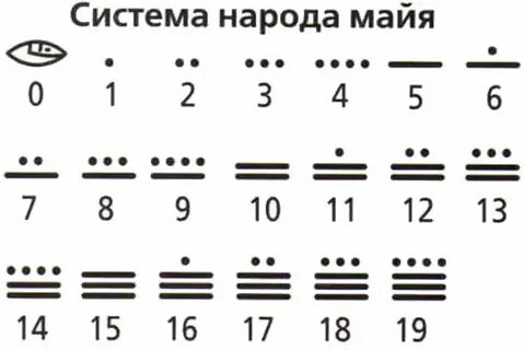 Какой цивилизации принадлежала система счета майя