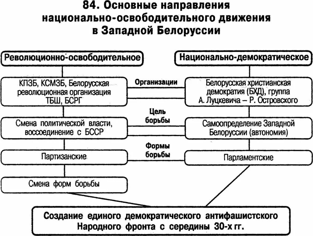 Формы национальных движений