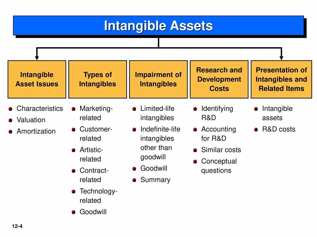 Presentation types. Assets classification. intangible assets. types of companies. assets examples.