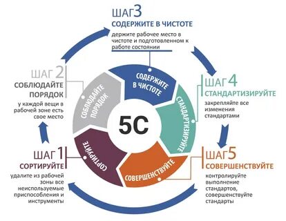 Как пользоваться 5s