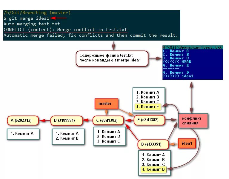 Слияние веток в git. Что такое коммит в git. Git ветвление. Git схема.