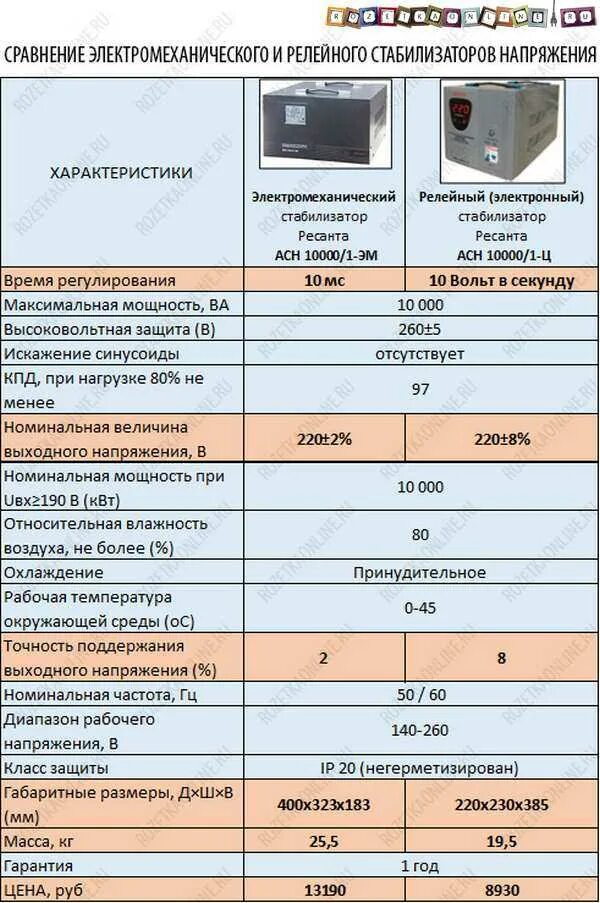 Как рассчитать какой нужен стабилизатор. Стабилизатор напряжения 0,4кв.60квт. Таблица мощности стабилизатора напряжения. Стабилизатор напряжения 500 Вт для газового котла. Стабилизатор напряжения для газового котла мощностью 24 КВТ.