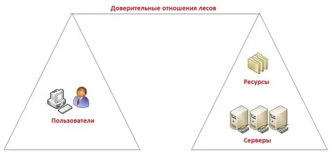 Уровни доверительных отношений
